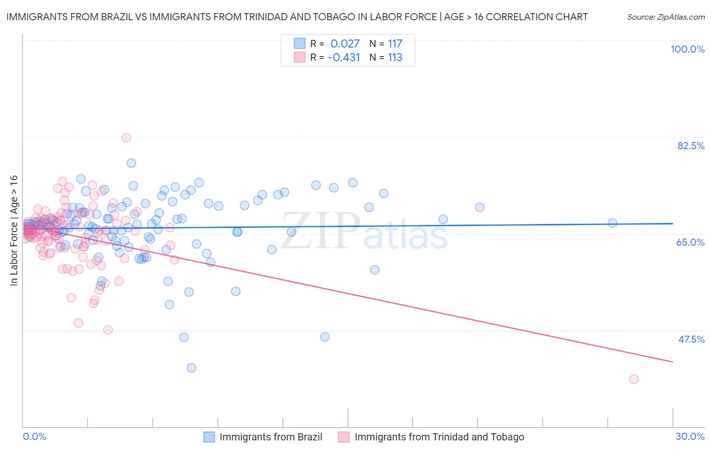 Immigrants from Brazil vs Immigrants from Trinidad and Tobago In Labor Force | Age > 16