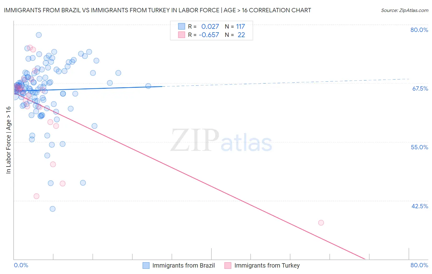 Immigrants from Brazil vs Immigrants from Turkey In Labor Force | Age > 16