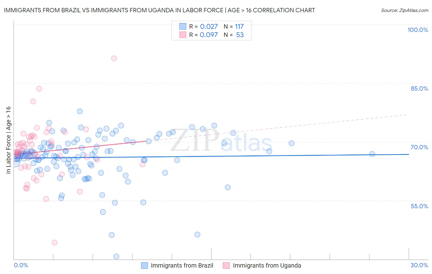 Immigrants from Brazil vs Immigrants from Uganda In Labor Force | Age > 16