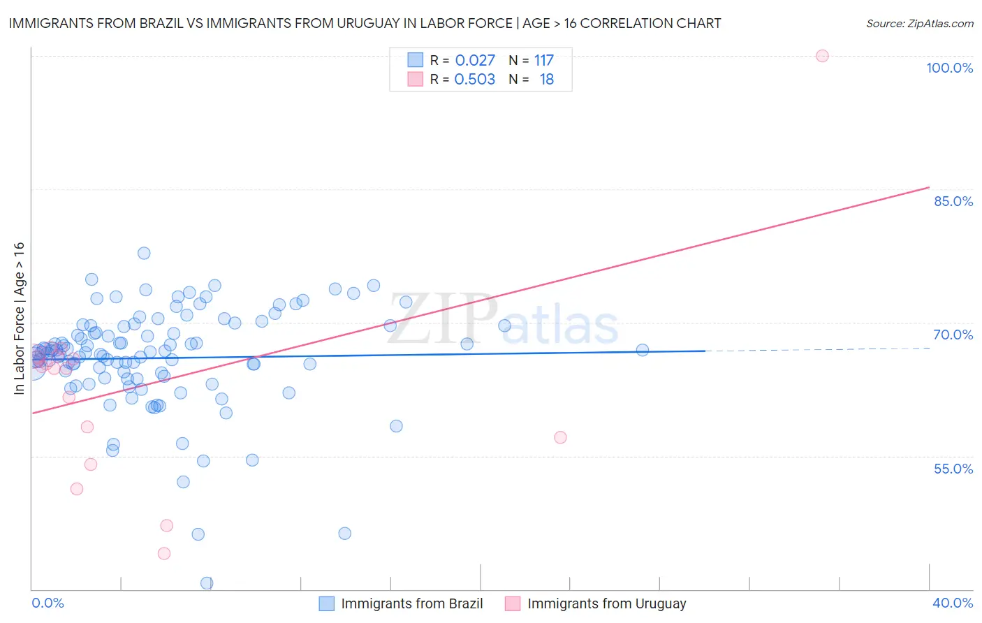 Immigrants from Brazil vs Immigrants from Uruguay In Labor Force | Age > 16