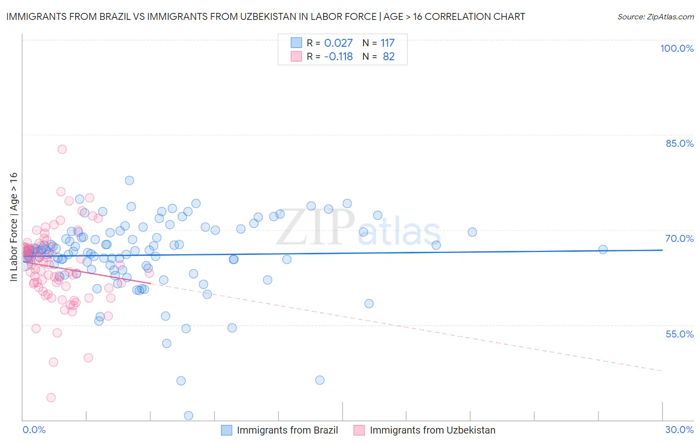 Immigrants from Brazil vs Immigrants from Uzbekistan In Labor Force | Age > 16
