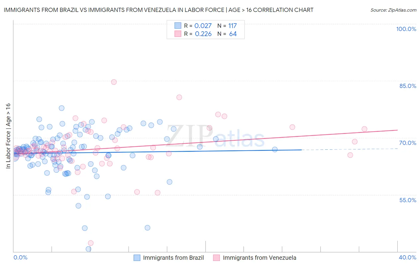 Immigrants from Brazil vs Immigrants from Venezuela In Labor Force | Age > 16