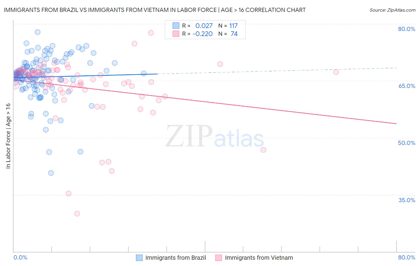 Immigrants from Brazil vs Immigrants from Vietnam In Labor Force | Age > 16