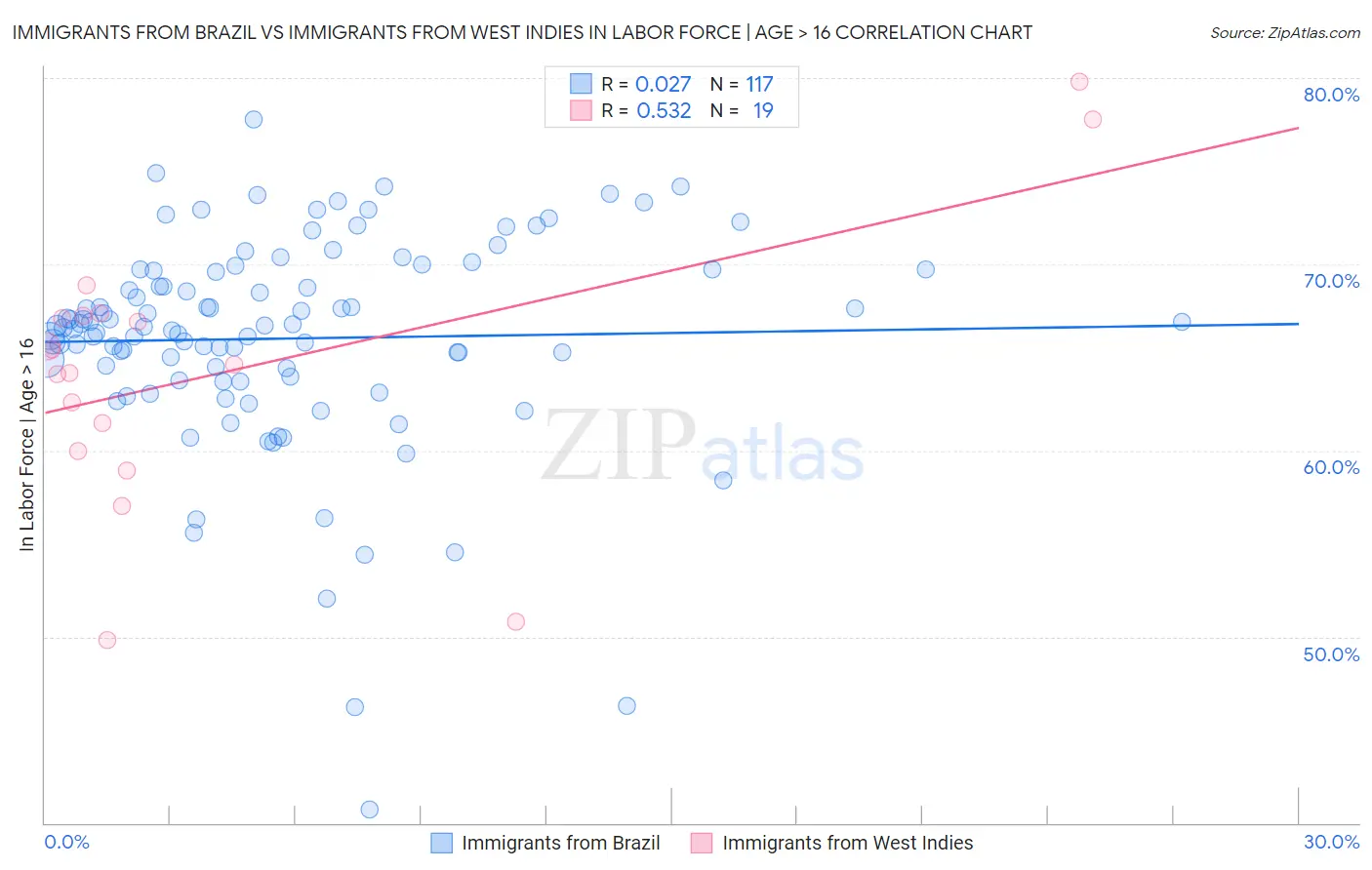 Immigrants from Brazil vs Immigrants from West Indies In Labor Force | Age > 16