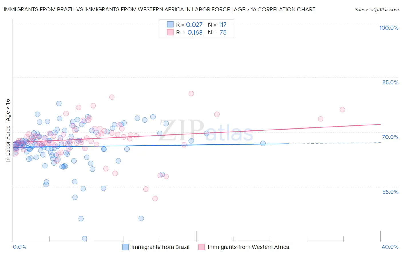 Immigrants from Brazil vs Immigrants from Western Africa In Labor Force | Age > 16