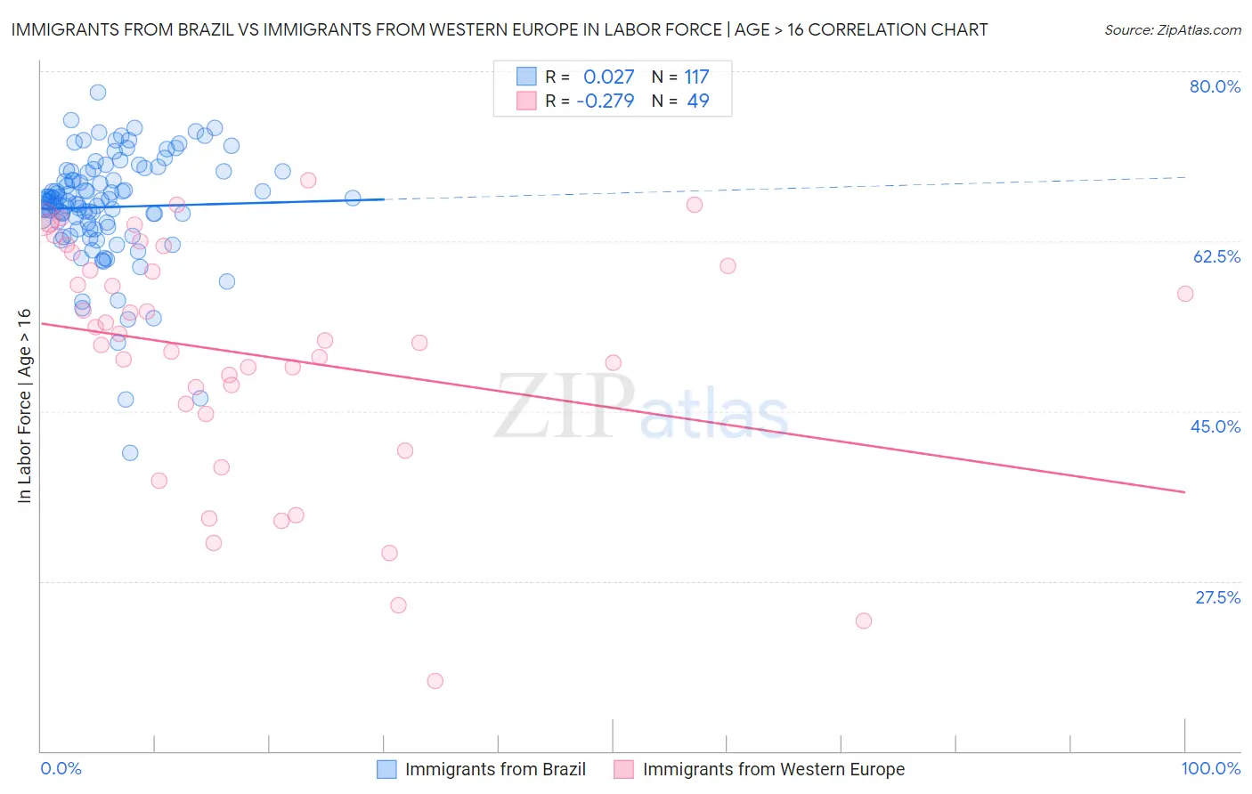 Immigrants from Brazil vs Immigrants from Western Europe In Labor Force | Age > 16