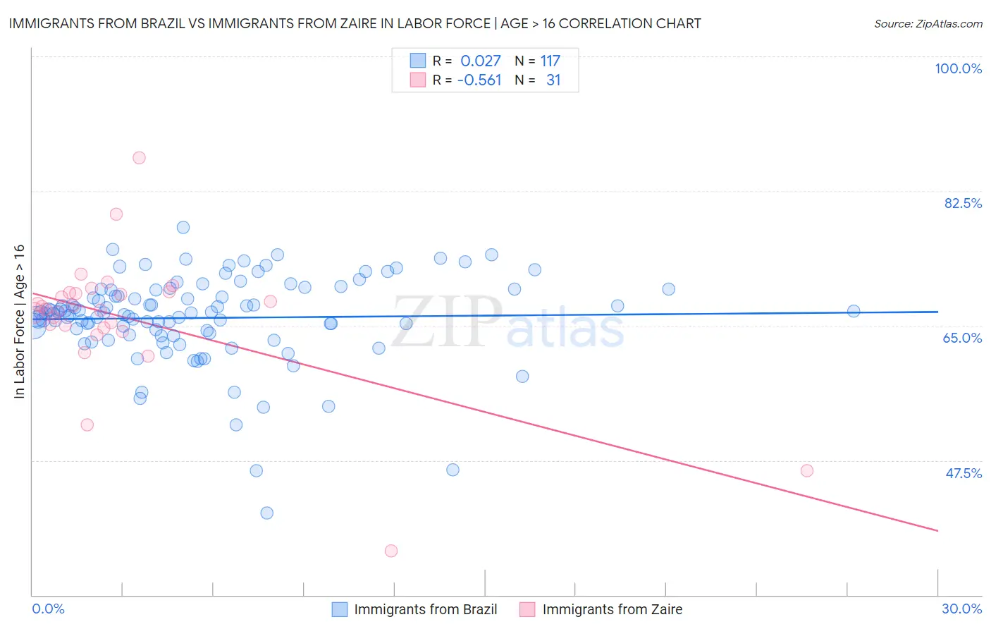 Immigrants from Brazil vs Immigrants from Zaire In Labor Force | Age > 16