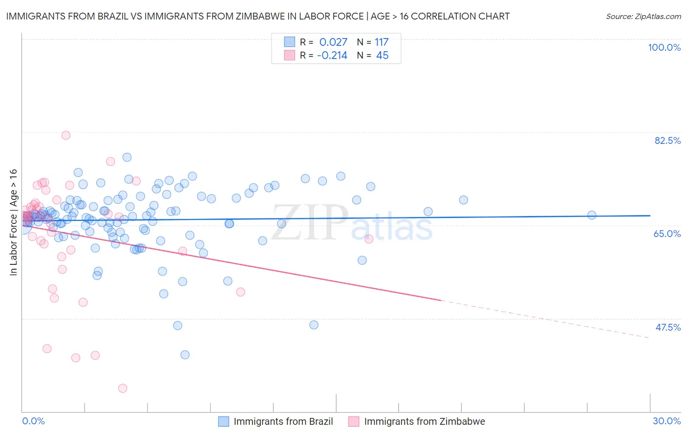Immigrants from Brazil vs Immigrants from Zimbabwe In Labor Force | Age > 16