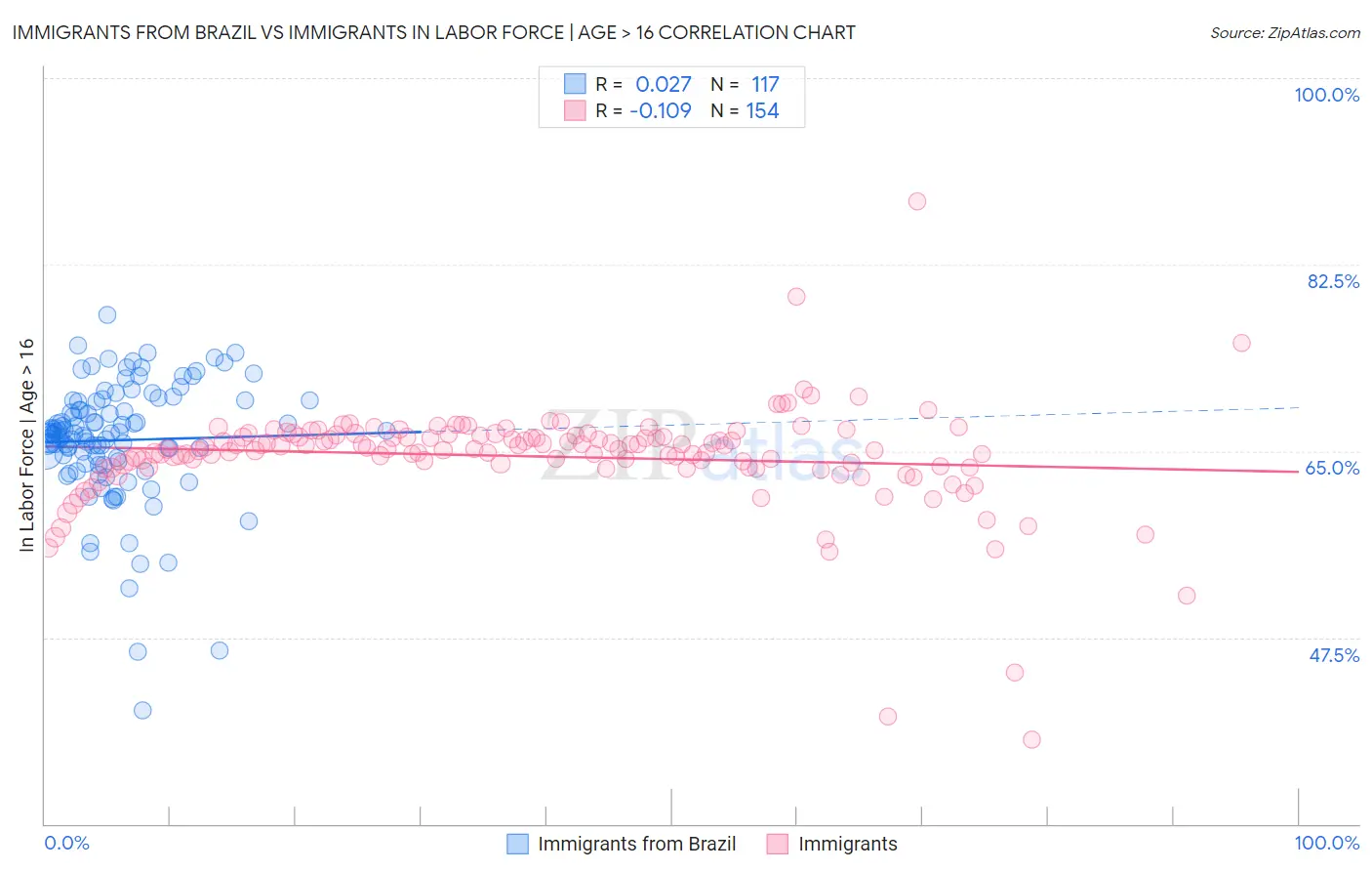 Immigrants from Brazil vs Immigrants In Labor Force | Age > 16