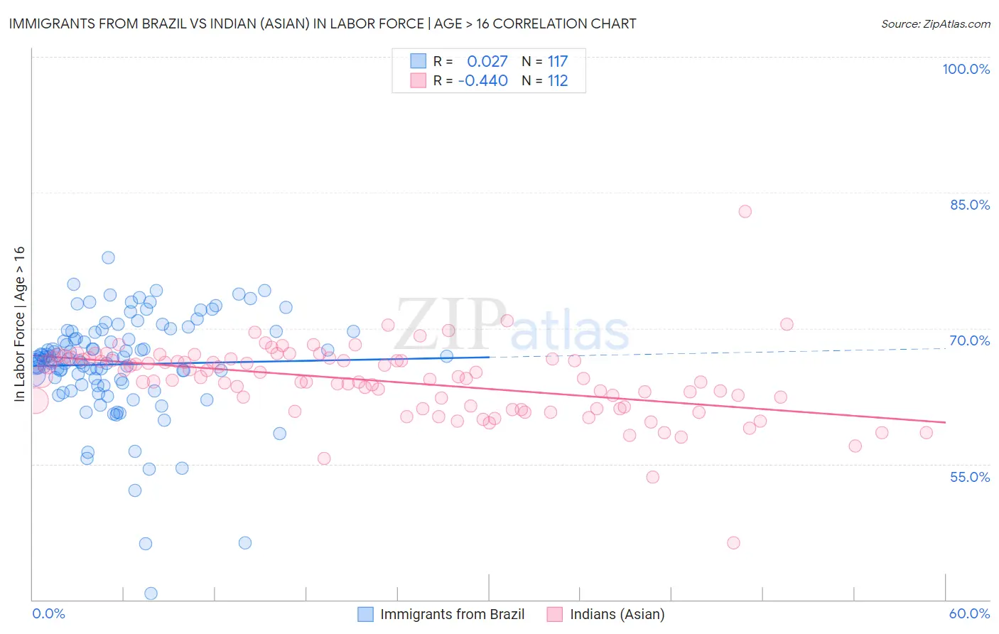 Immigrants from Brazil vs Indian (Asian) In Labor Force | Age > 16