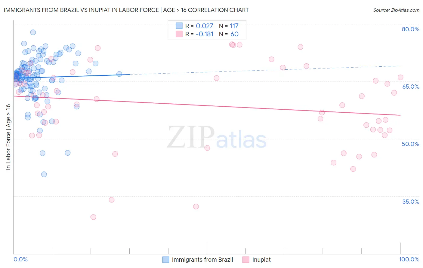 Immigrants from Brazil vs Inupiat In Labor Force | Age > 16