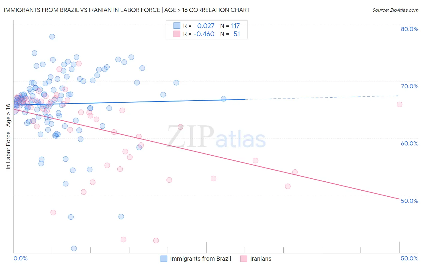 Immigrants from Brazil vs Iranian In Labor Force | Age > 16