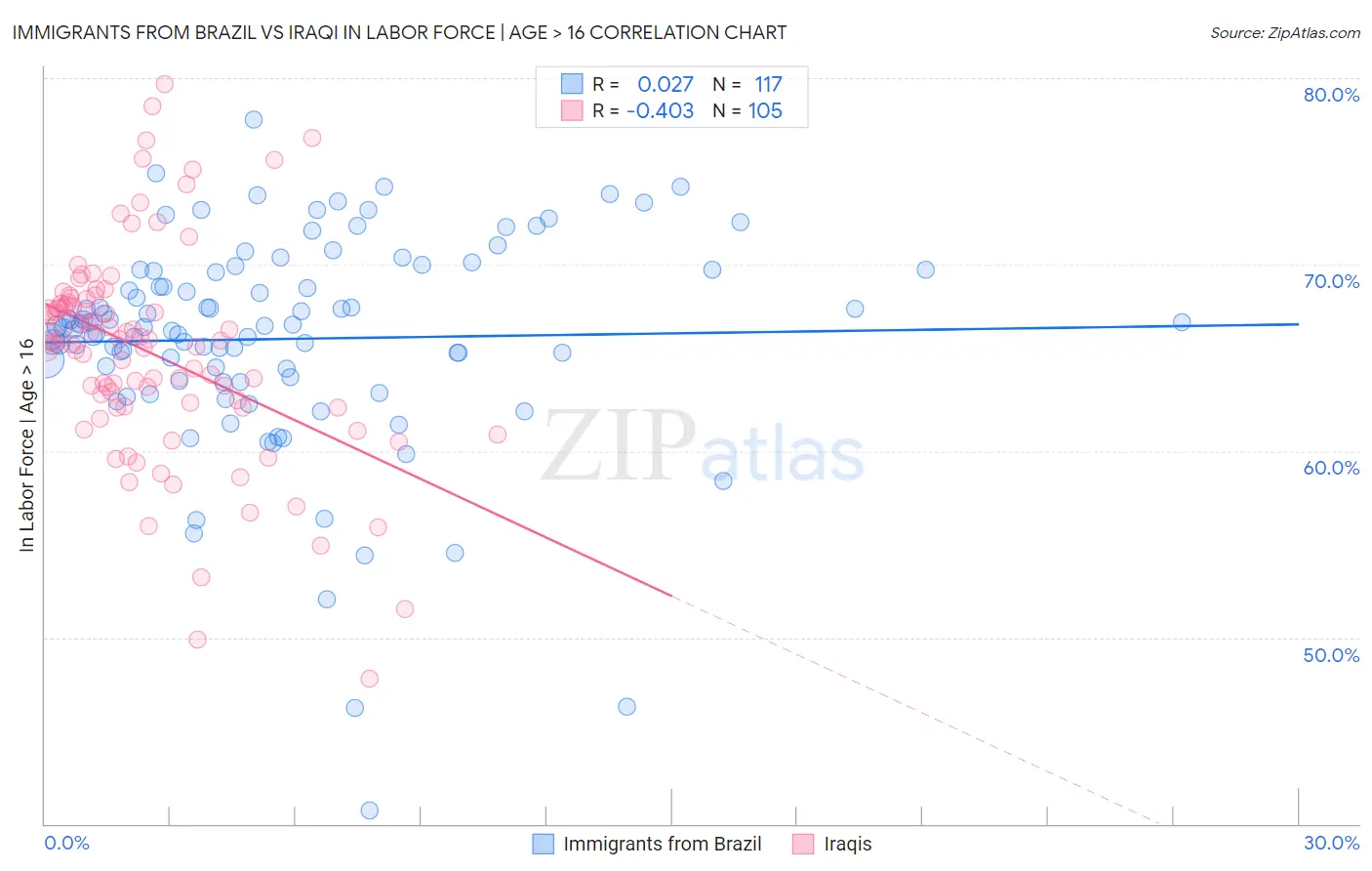Immigrants from Brazil vs Iraqi In Labor Force | Age > 16