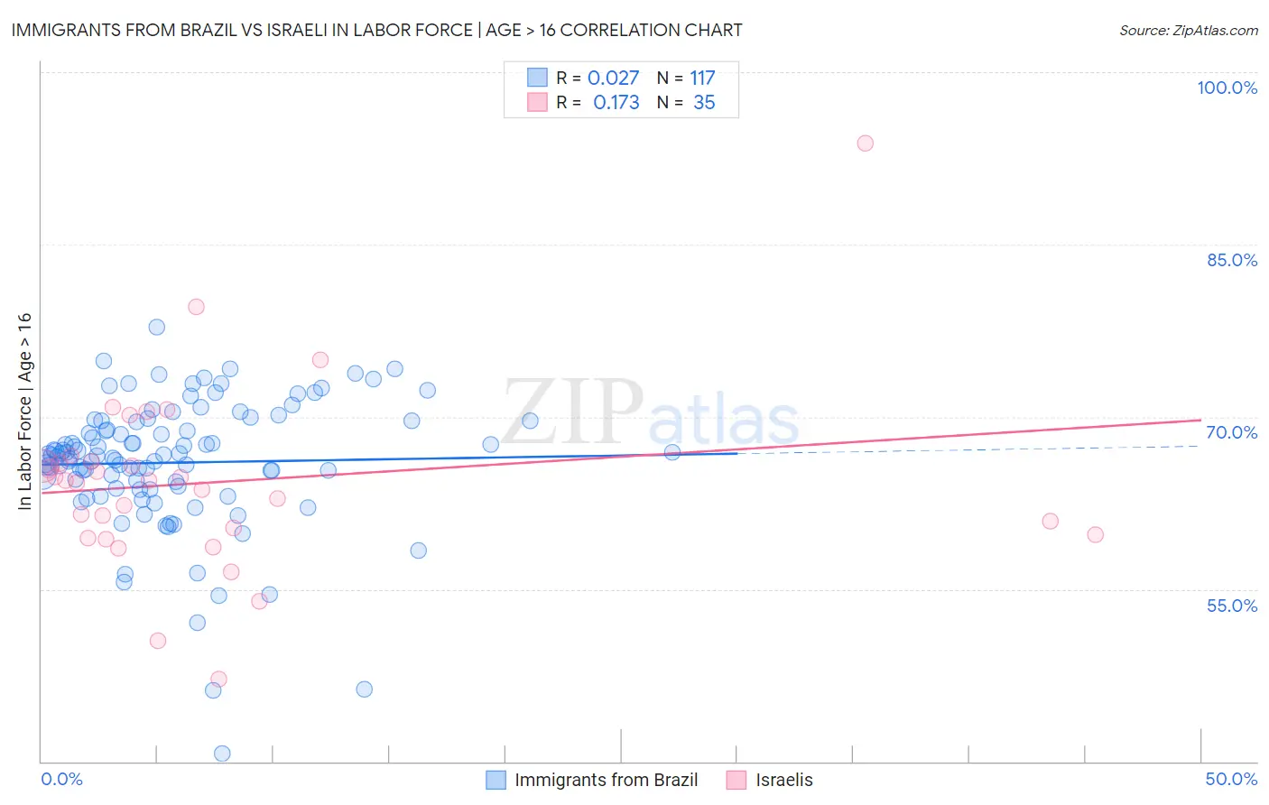 Immigrants from Brazil vs Israeli In Labor Force | Age > 16