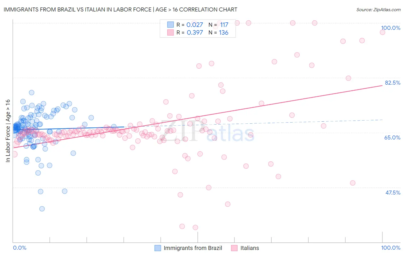 Immigrants from Brazil vs Italian In Labor Force | Age > 16