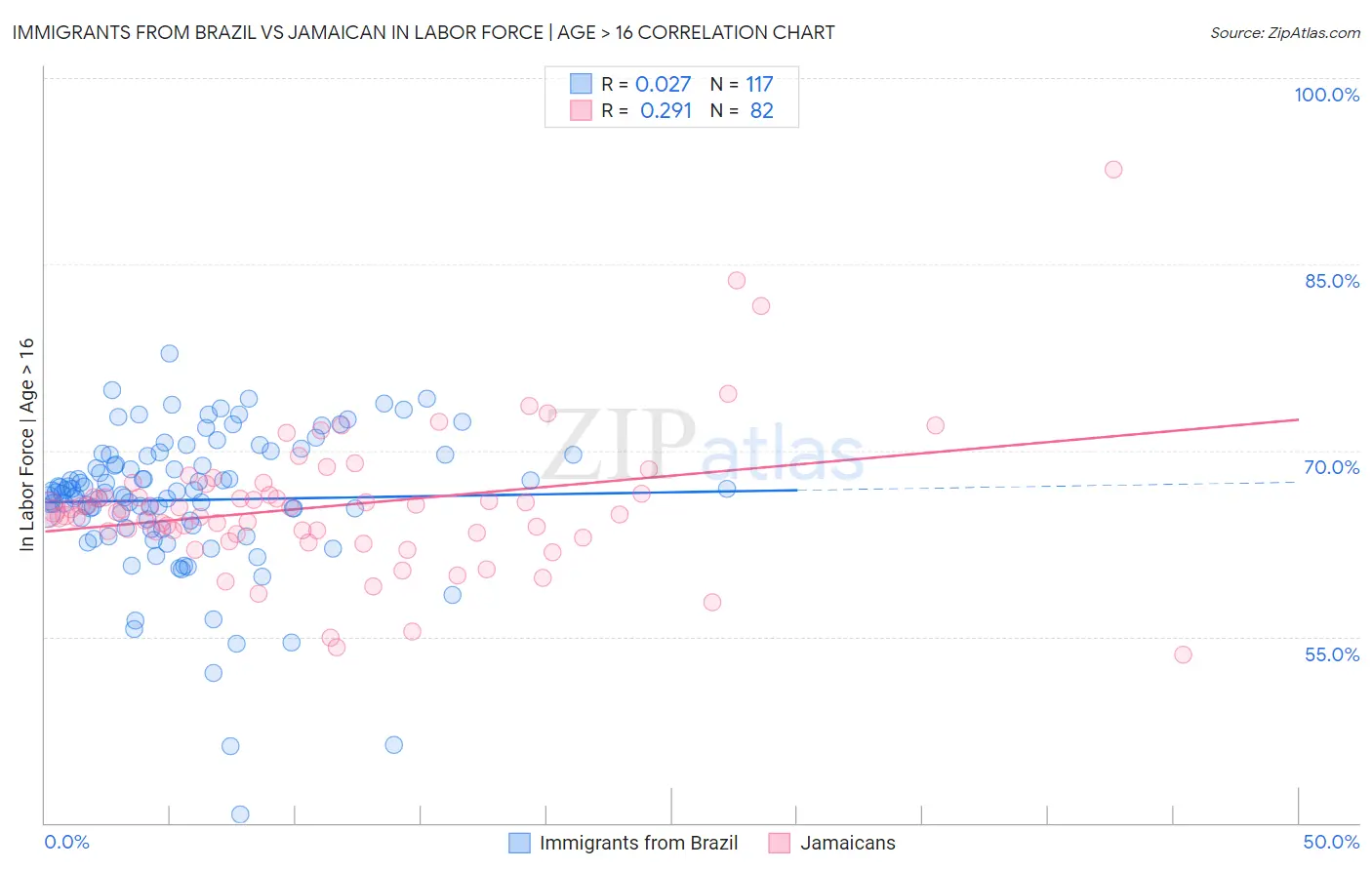 Immigrants from Brazil vs Jamaican In Labor Force | Age > 16