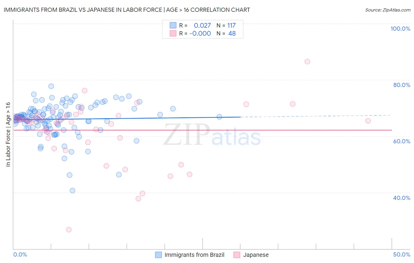 Immigrants from Brazil vs Japanese In Labor Force | Age > 16