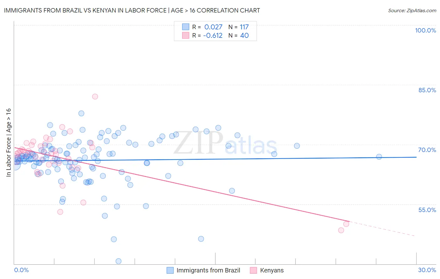 Immigrants from Brazil vs Kenyan In Labor Force | Age > 16