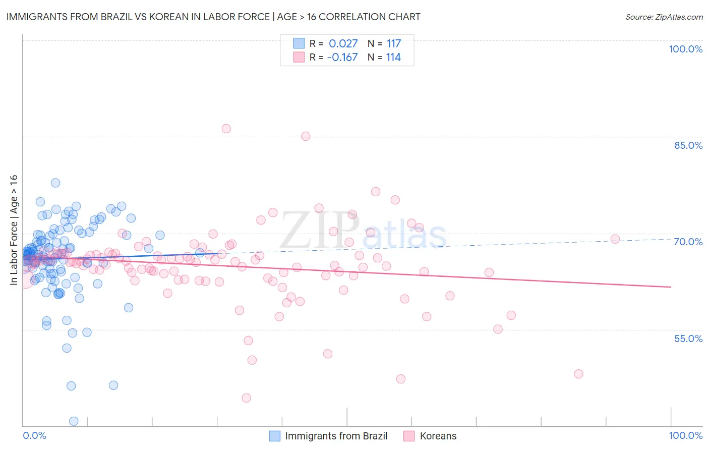 Immigrants from Brazil vs Korean In Labor Force | Age > 16