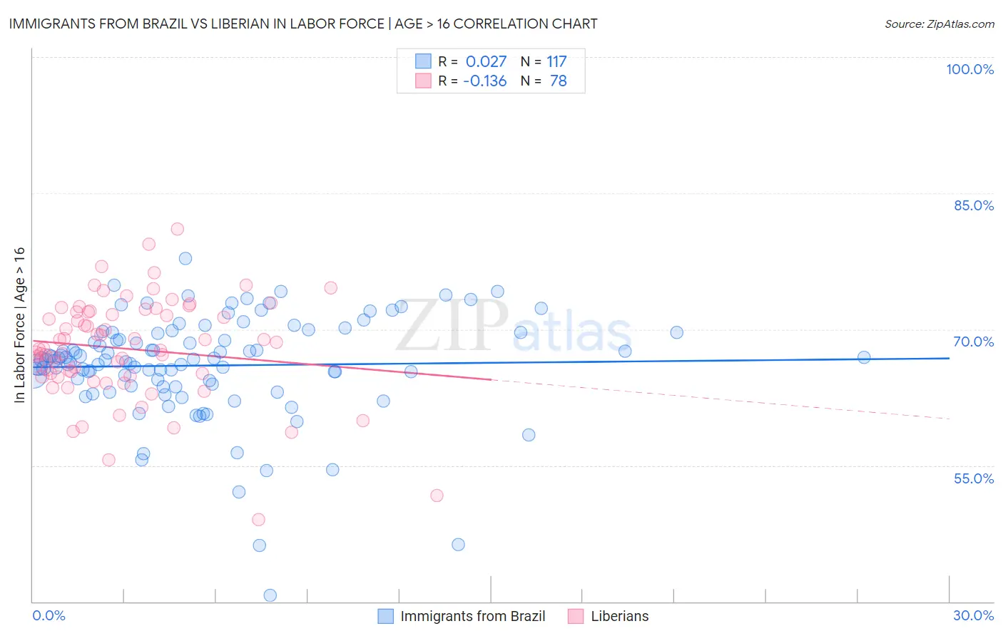 Immigrants from Brazil vs Liberian In Labor Force | Age > 16