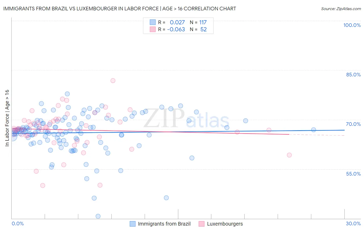Immigrants from Brazil vs Luxembourger In Labor Force | Age > 16
