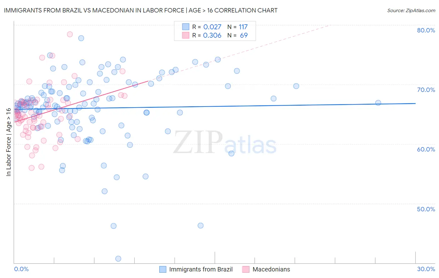 Immigrants from Brazil vs Macedonian In Labor Force | Age > 16