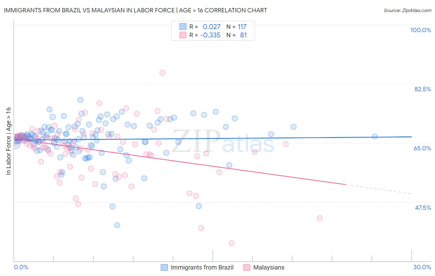 Immigrants from Brazil vs Malaysian In Labor Force | Age > 16