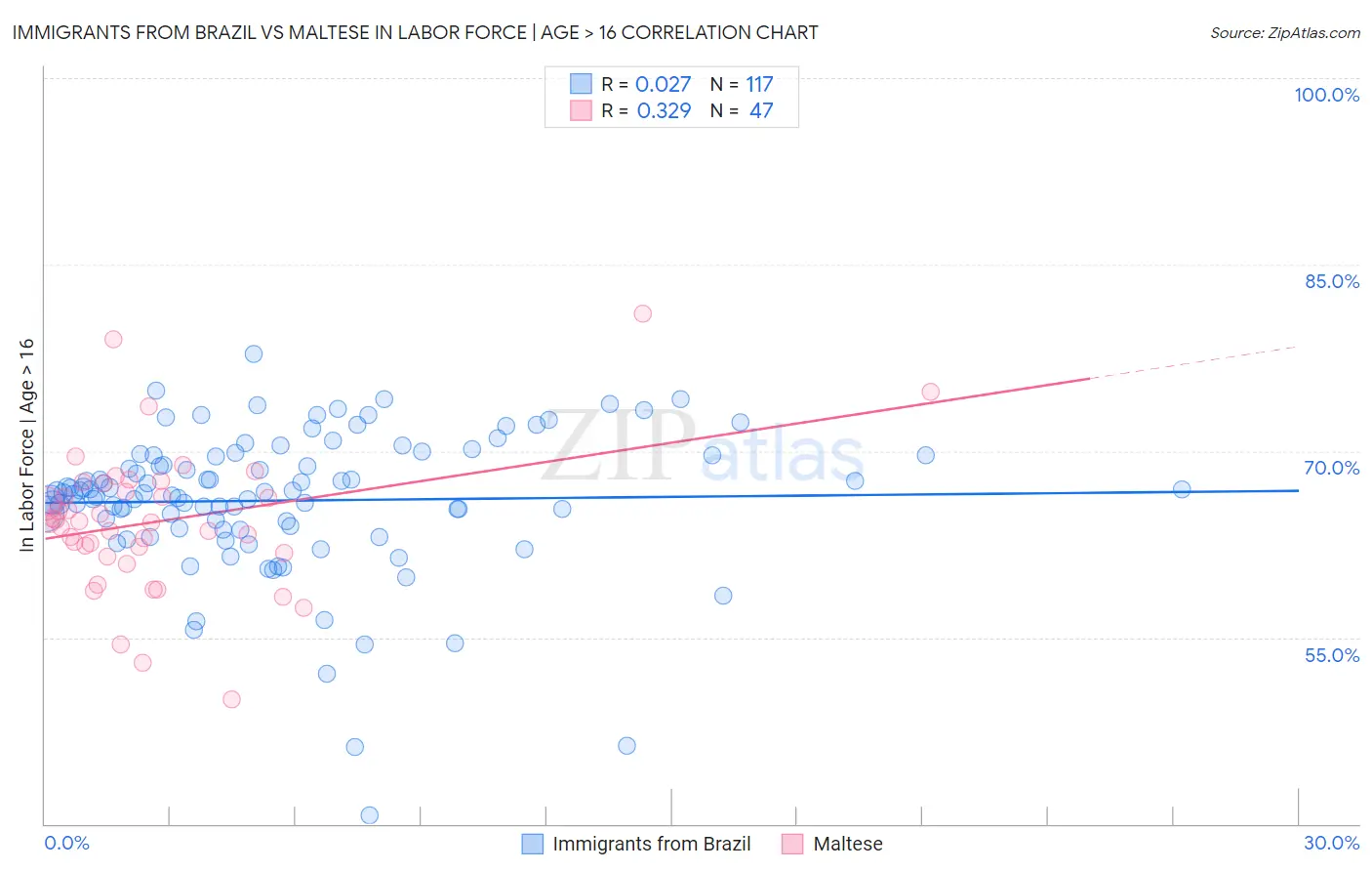 Immigrants from Brazil vs Maltese In Labor Force | Age > 16