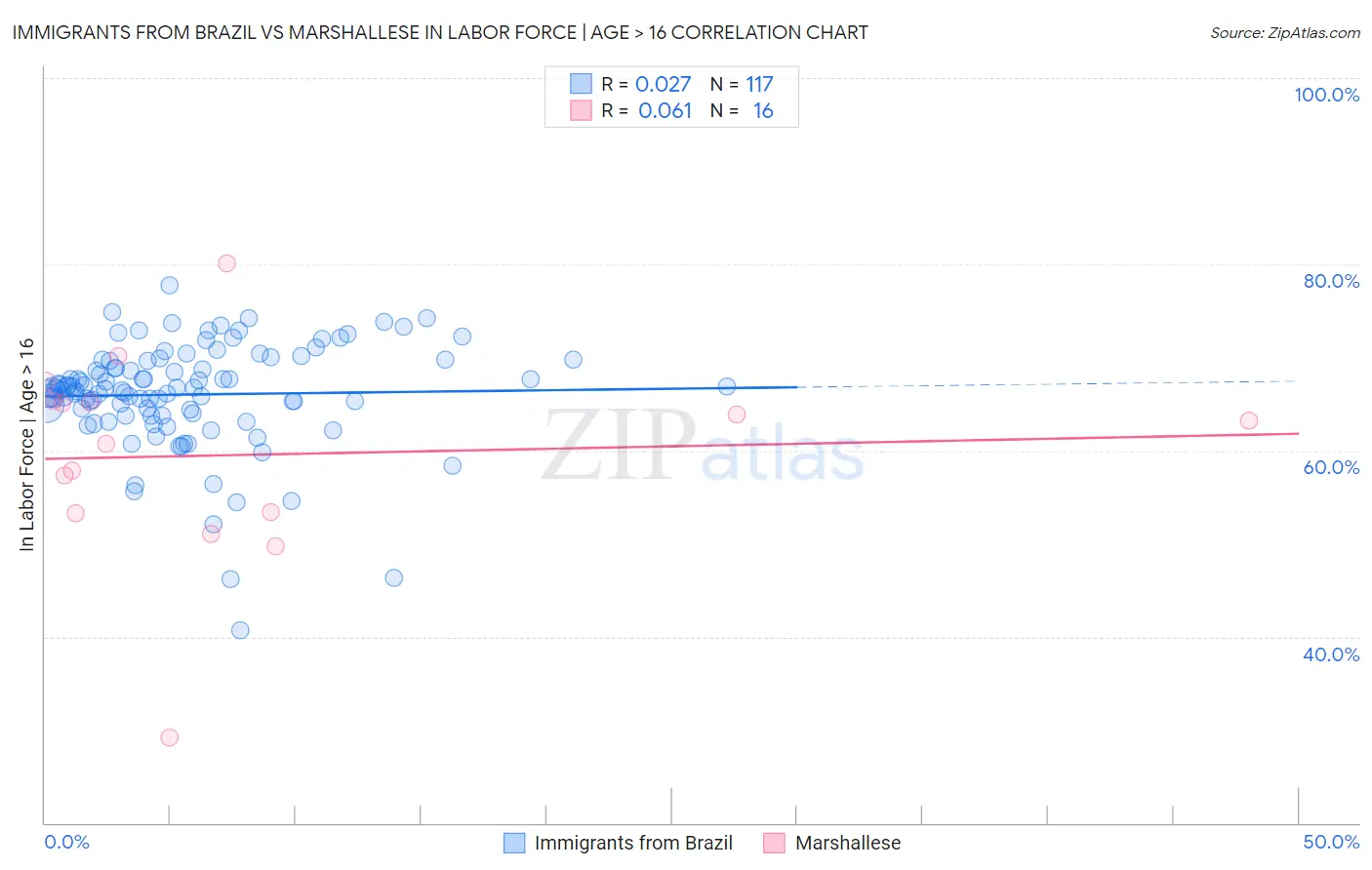 Immigrants from Brazil vs Marshallese In Labor Force | Age > 16
