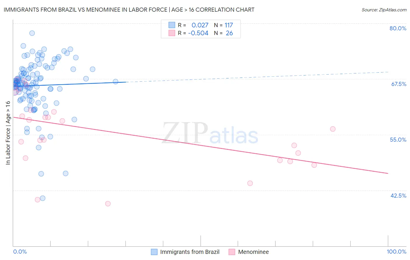 Immigrants from Brazil vs Menominee In Labor Force | Age > 16