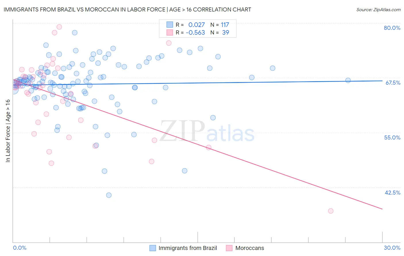 Immigrants from Brazil vs Moroccan In Labor Force | Age > 16
