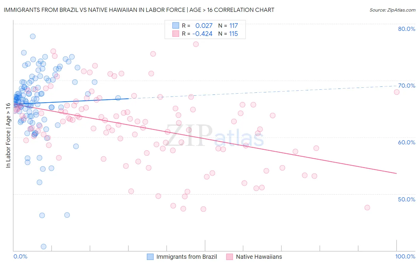Immigrants from Brazil vs Native Hawaiian In Labor Force | Age > 16