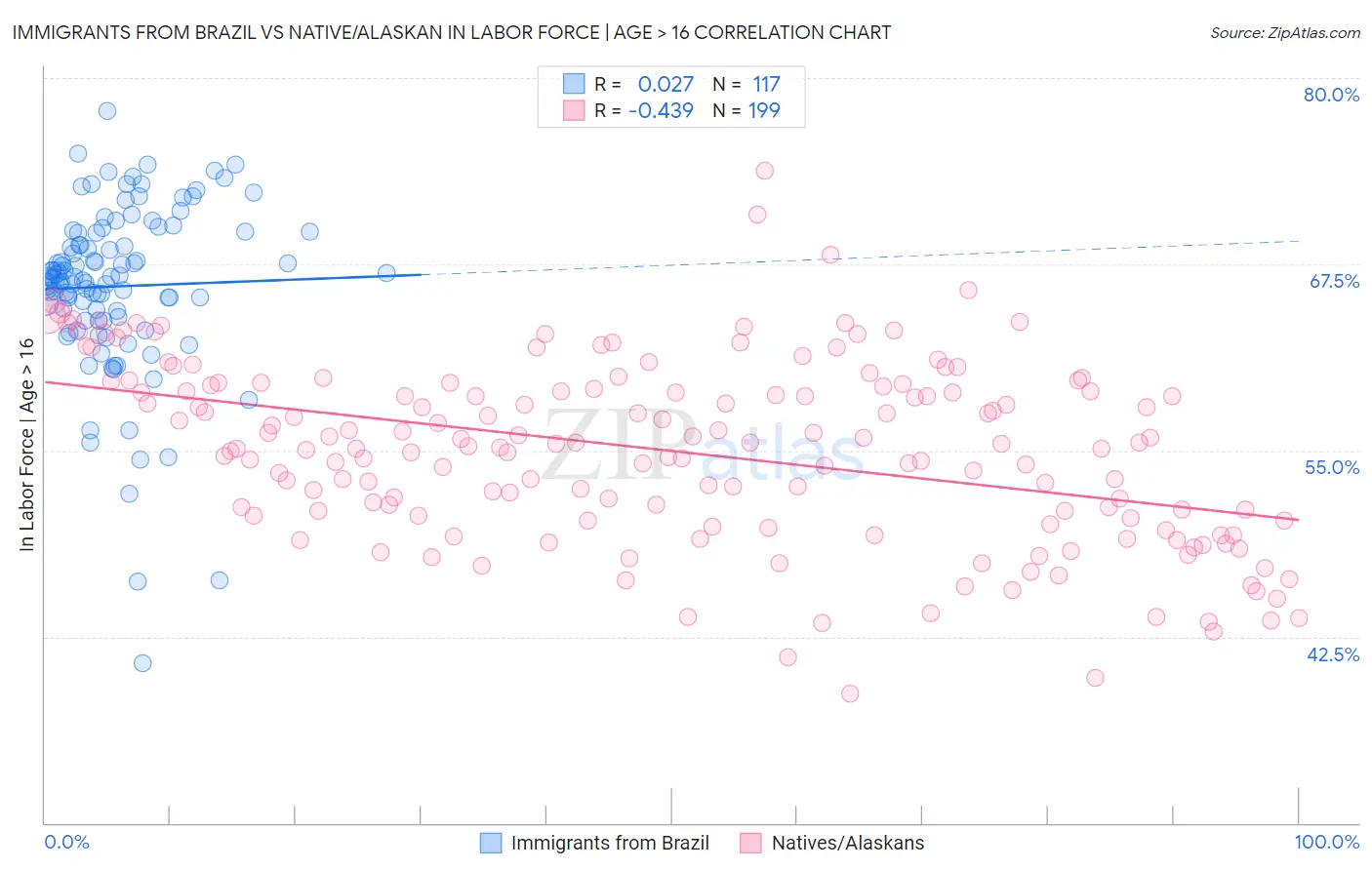 Immigrants from Brazil vs Native/Alaskan In Labor Force | Age > 16