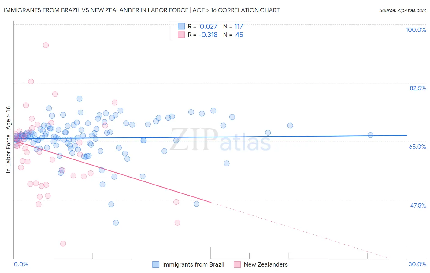 Immigrants from Brazil vs New Zealander In Labor Force | Age > 16