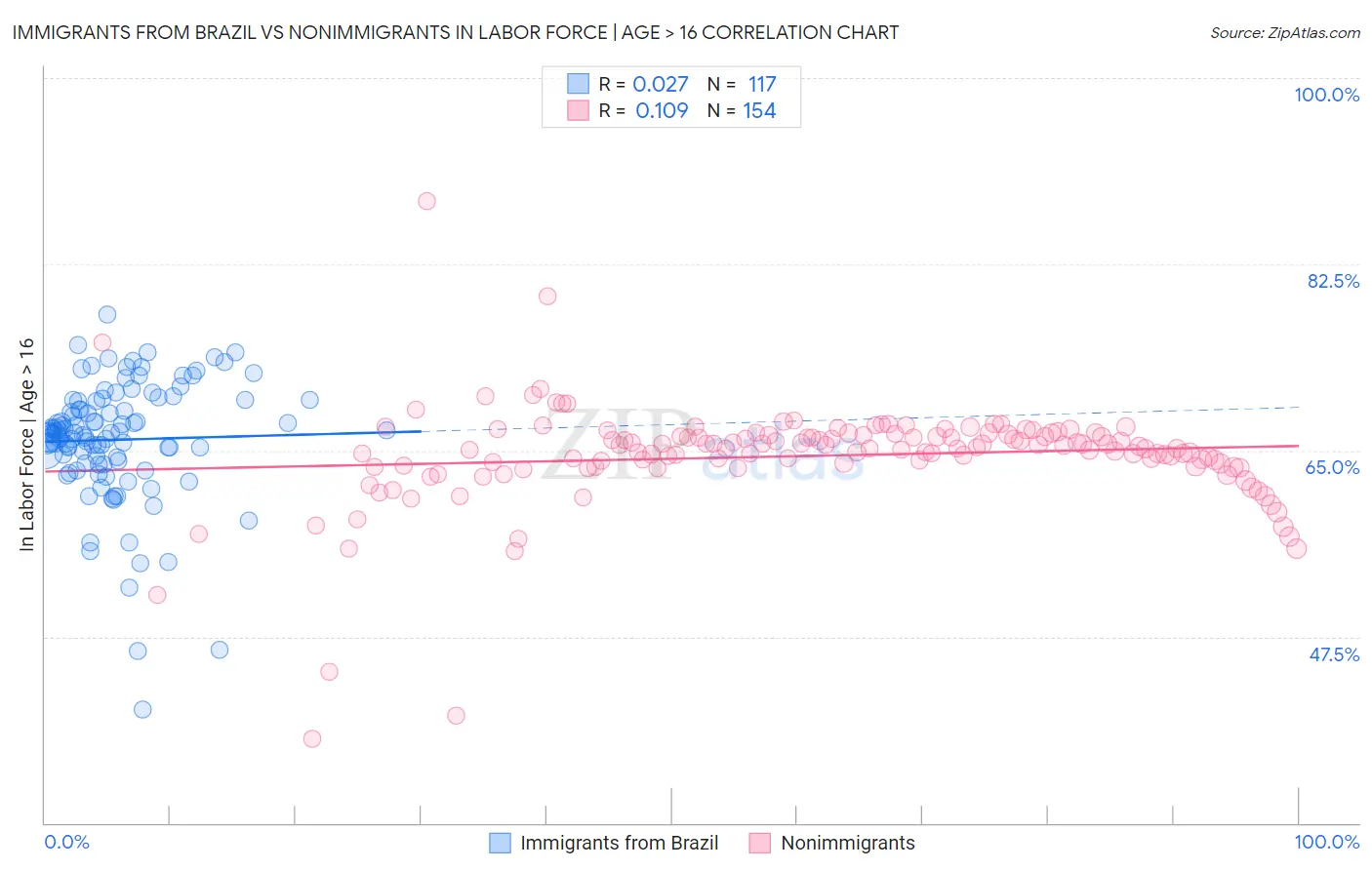 Immigrants from Brazil vs Nonimmigrants In Labor Force | Age > 16