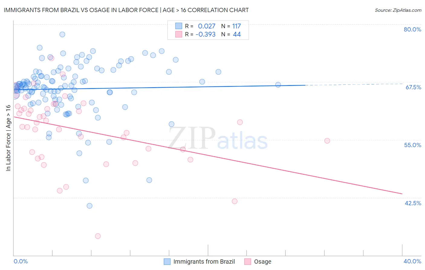 Immigrants from Brazil vs Osage In Labor Force | Age > 16