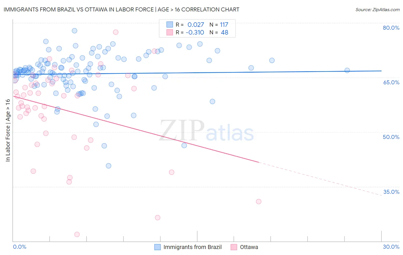 Immigrants from Brazil vs Ottawa In Labor Force | Age > 16