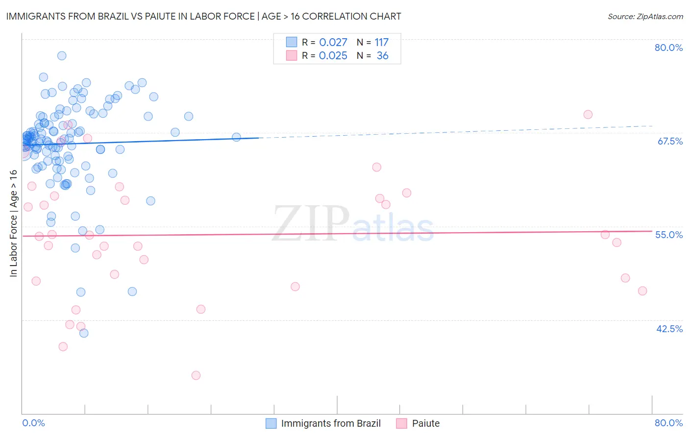 Immigrants from Brazil vs Paiute In Labor Force | Age > 16