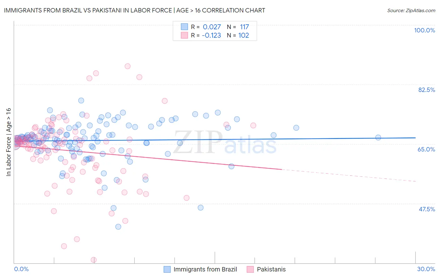 Immigrants from Brazil vs Pakistani In Labor Force | Age > 16