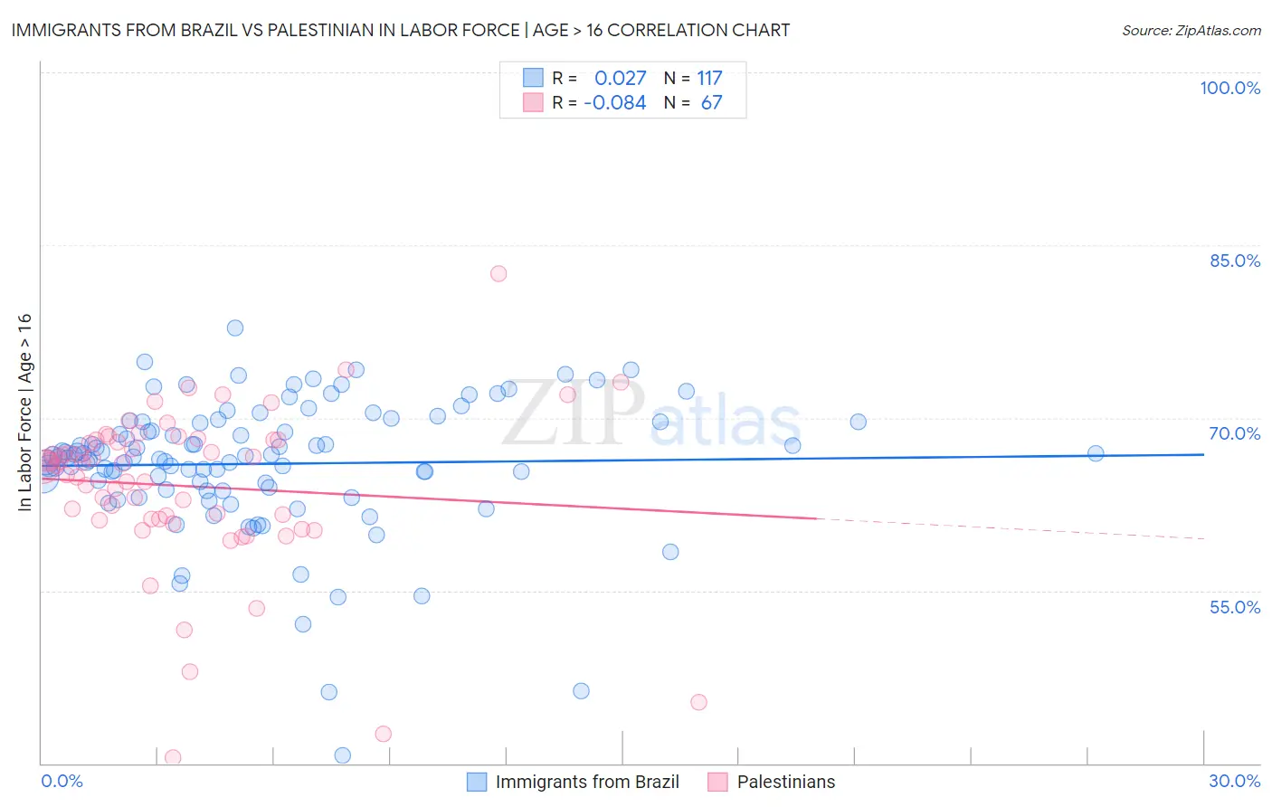 Immigrants from Brazil vs Palestinian In Labor Force | Age > 16