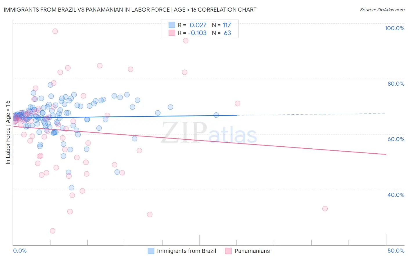 Immigrants from Brazil vs Panamanian In Labor Force | Age > 16