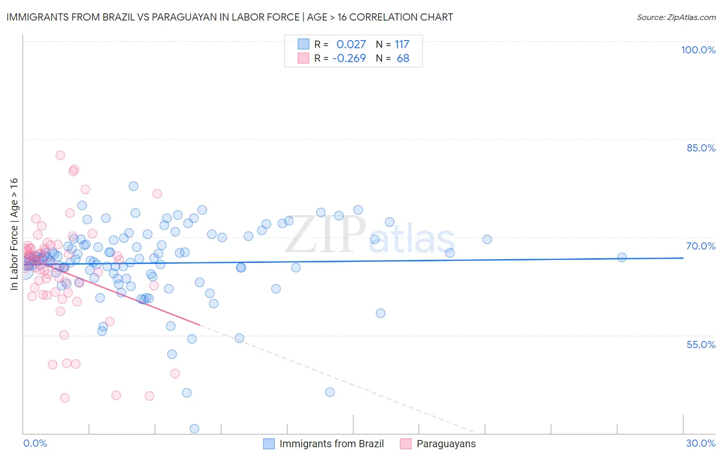 Immigrants from Brazil vs Paraguayan In Labor Force | Age > 16