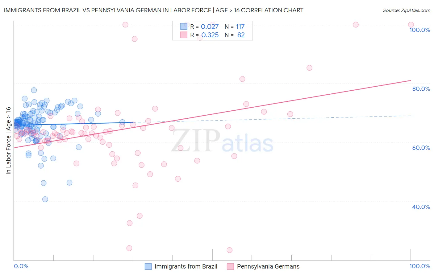 Immigrants from Brazil vs Pennsylvania German In Labor Force | Age > 16