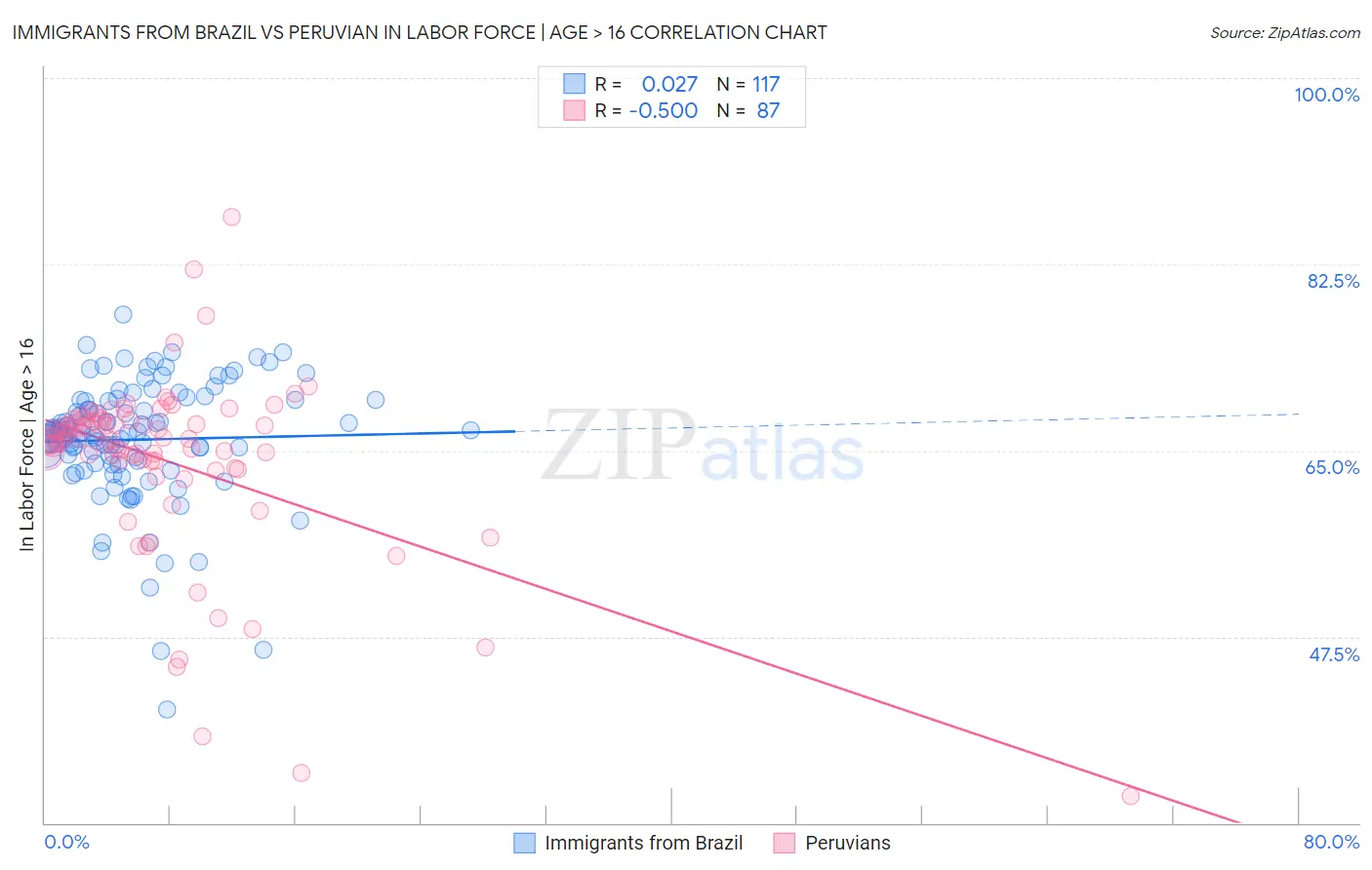 Immigrants from Brazil vs Peruvian In Labor Force | Age > 16