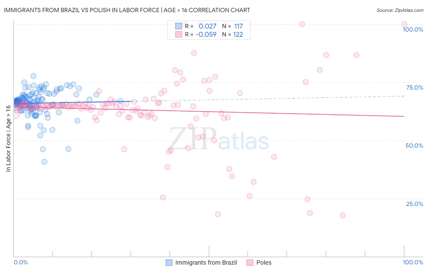Immigrants from Brazil vs Polish In Labor Force | Age > 16