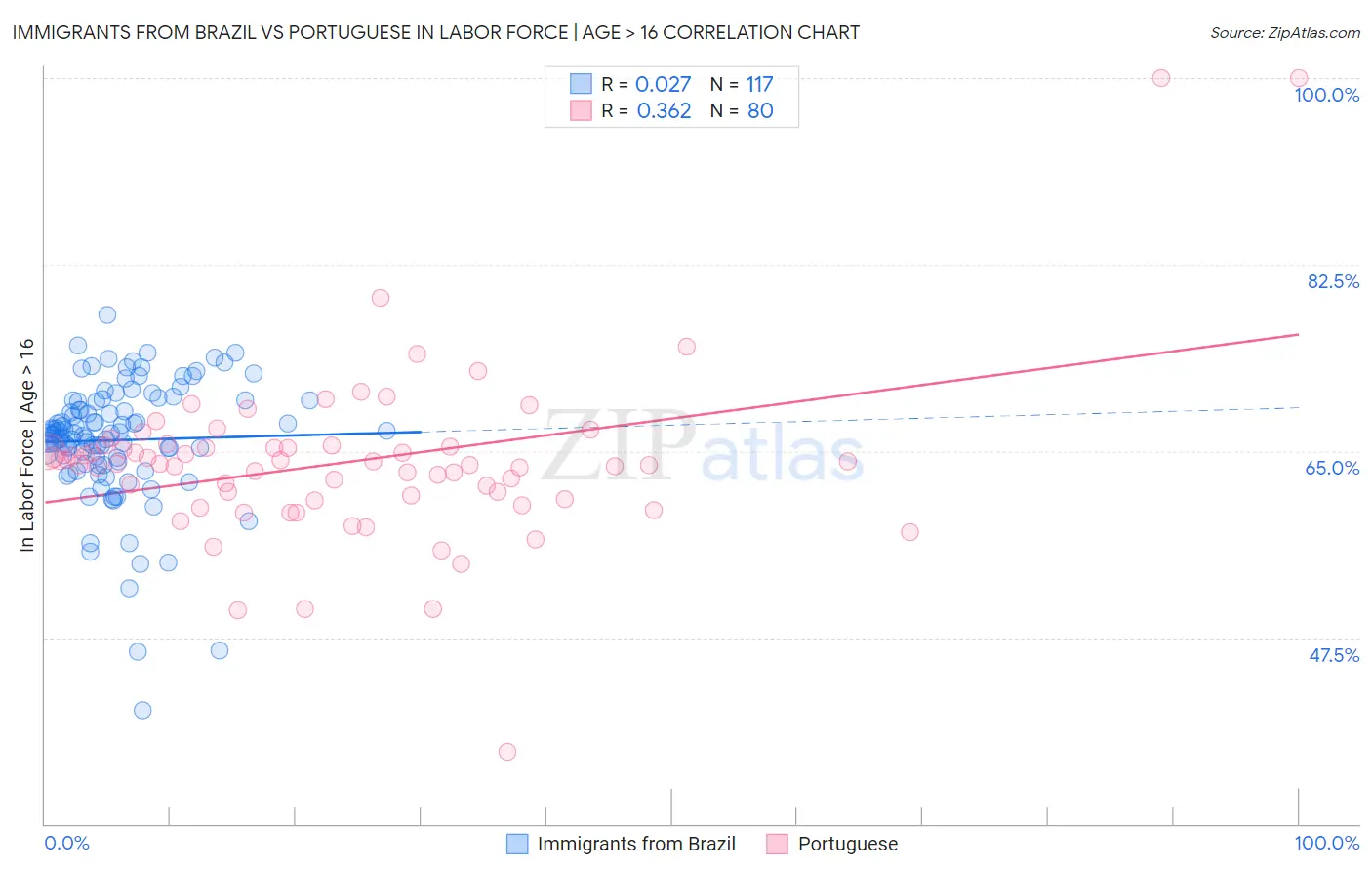 Immigrants from Brazil vs Portuguese In Labor Force | Age > 16