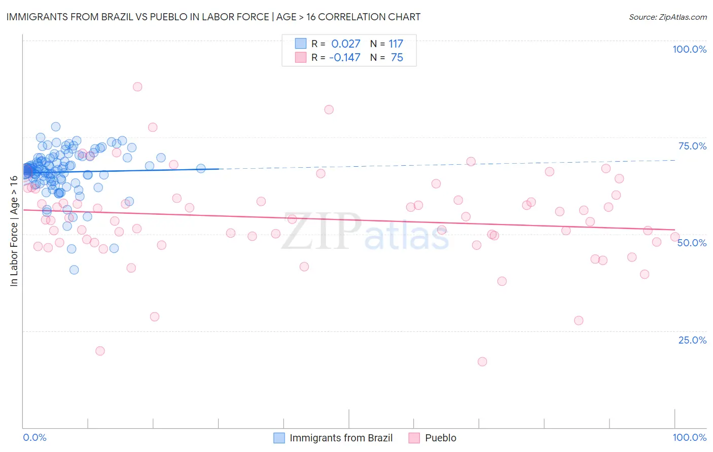 Immigrants from Brazil vs Pueblo In Labor Force | Age > 16