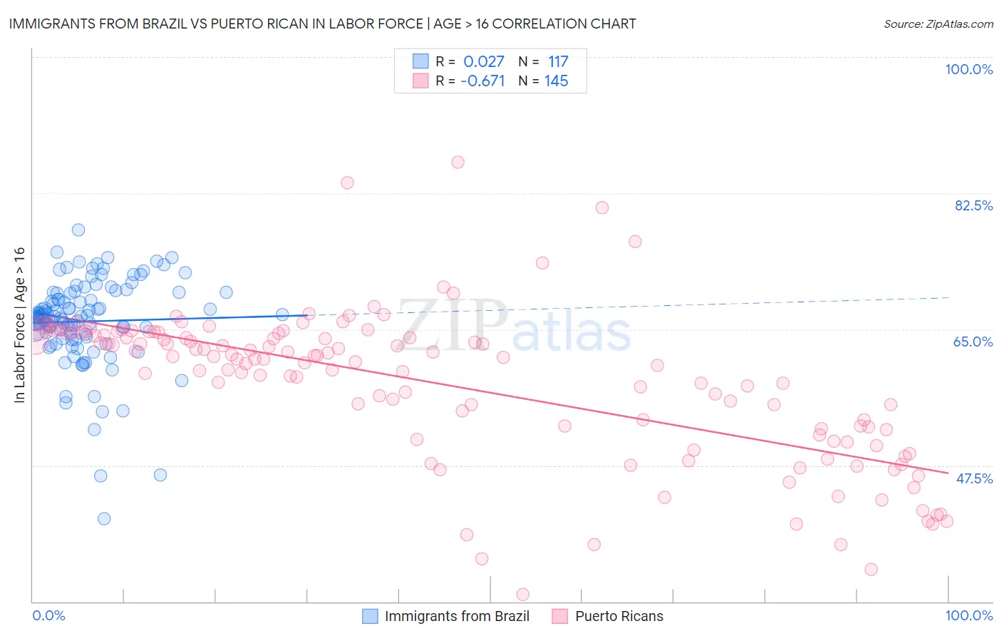 Immigrants from Brazil vs Puerto Rican In Labor Force | Age > 16