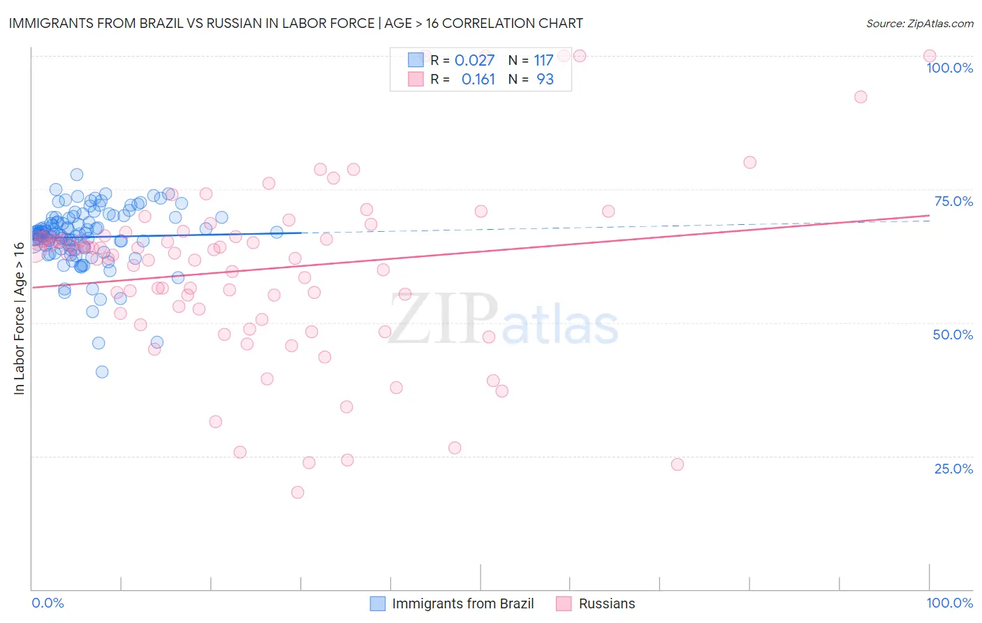 Immigrants from Brazil vs Russian In Labor Force | Age > 16