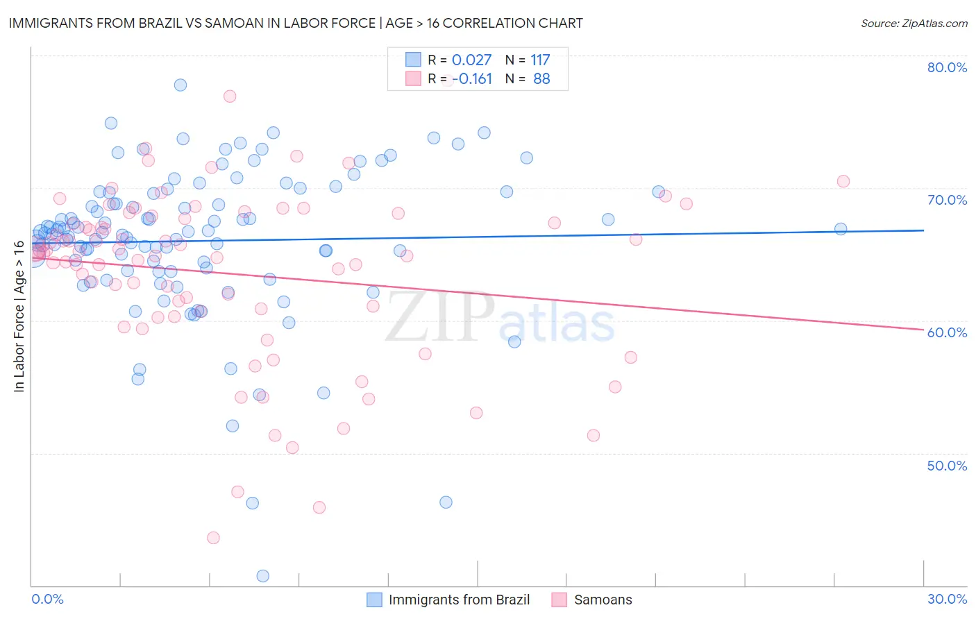 Immigrants from Brazil vs Samoan In Labor Force | Age > 16